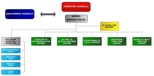 1. GİRİŞ T.C. Bu bölümde; Ajansımızın organizasyon yapısı, insan kaynakları, fiziki altyapısı, bilgi ve teknoloji kaynakları, proje ve faaliyet destekleri ile mali yapısı özetlenmiştir. 1.1. Organizasyon Yapısı Ajans ın teşkilât yapısı aşağıdaki gibidir: a) Kalkınma Kurulu b) Yönetim Kurulu c) Genel Sekreterlik Ajansımızın Organizasyon Şeması 21.