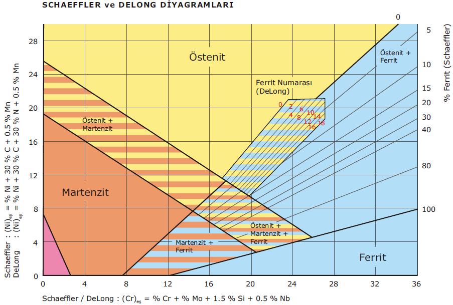 Investigation of the Effect of the Laser Welding Sigma 31, 583-593, 2013 1.Östenit : Bu bölgede malzeme sıcaklık ve korozyona karşı duyarlıdır. Sıcak çatlak oluşma riski vardır. 2.Östenit + %5-10 Ferrit : Bu bölgede korozyon dayanımı iyidir.