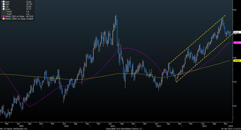 743 0,26% MSFT 36,38-1,38% S&P Commodity 616 0,35% ENERJİ Son % Jeffries CRB 278-0,00% F/X Son % Brent 106,48-0,26% EUR/USD 1,3541 0,09% WTI 94,37-0,74% TAHVİL Yield GBP/USD 1,6424 0,10% Doğal gaz