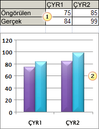 Daha sonra (Ekle sekmesi, Grafikler grubu) kullanmak istediğiniz grafik türünü seçerek bu verileri bir grafiğe çizebilirsiniz.