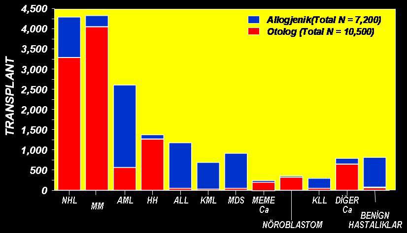 TRANSPLANTASYON ENDİKASYONLARI KUZEY