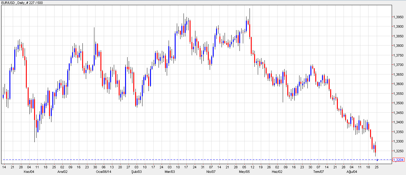 EURUSD Haftaya aşağı yönlü gapli açılan parite 11 ayın en düşük noktası olan 1,3185 seviyesini gördü. Şu anda 1,3204 seviyesinde işlem görmekte.