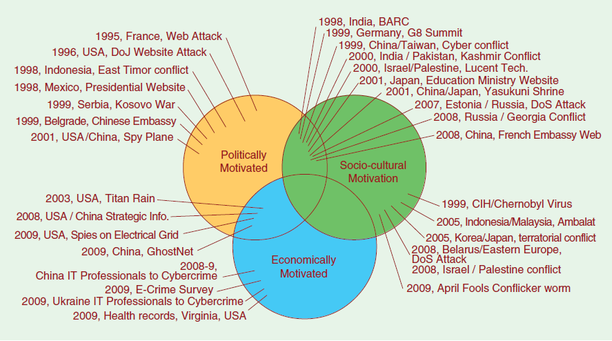 Önemli Siber Saldırılar ve etkileri Siber Saldırıların motivasyon sınıflarına göre dağılımı R. Gandhi, A. Sharma, W. Mahoney, W.