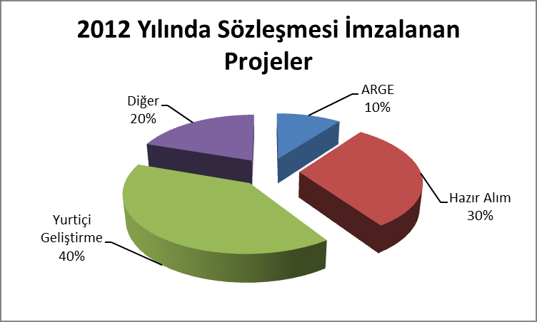 SSM tarafından yürütülen ve sözleşmesi imzalanmış 180 adet tedarik projesinin toplam 45.387.350.