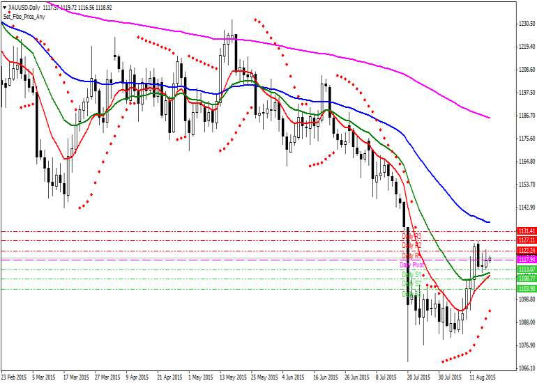 Altın Teknik Analiz XAUUSD [Altın Ons - US Dolar] Teknik Analiz Günlük Pivot Analiz R3 1135 R2 1126 MR2 1124 R1 1122 MR1 1120 MS1/MR2 1117 MS1 1115 S1 1113 MS2 1111 S2 1108 S3 1099 1,114 1,122 1,113