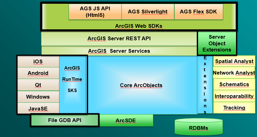 ArcGIS 2014 Masaüstü, Web, Gömülü sistemler, mobil cihazlar, bulut çözümleri vb.
