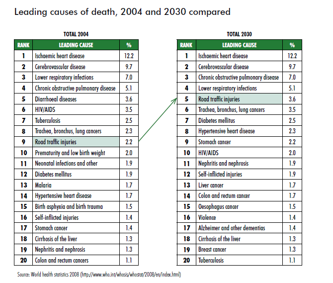 Dünyada Ölüm Nedenleri Dünya Sağlık Örgütü raporuna göre, ölüm nedenleri arasında trafik kazaları; 2004 yılında 9. sıradadır. 2030 yılında, 5. sıraya yerleşecektir.