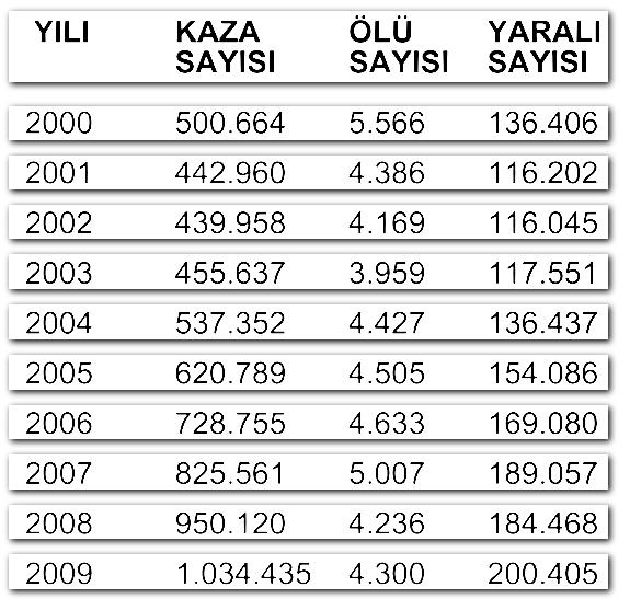 Türkiye Genel Kaza İstatistikleri Ölü sayısı sadece kaza