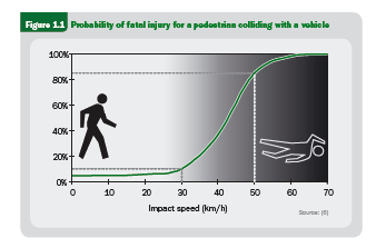 Hız ve Ölümcül Yaralanmalar Motorlu taşıtların bir yayaya çarpması sonucunda ölme olasılığı Çarpma hızı (Km/s) Speed management: a road safety manual for decision-makers and practitioners.