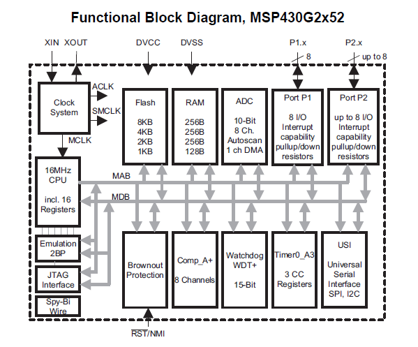ġekil 4.1 : MSP430G2352 Fonksiyon Blok Diyagramı.
