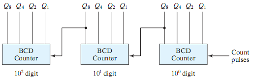 BCD RİPPLE SAYICI BCD sayıcı onluk sistemde sayma yapmak için kullanılır.