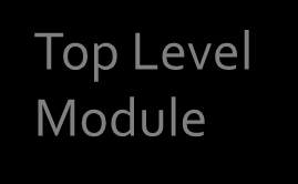 Verilog Hiyerarşik Dizayn Top Level Module Full Adder Sub-Module 1 Sub-Module 2 Half Adder Half