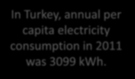Annual Per Capita Electricity Consumption(kWh) (2009) In Turkey, annual per capita electricity consumption in 2011 was 3099 kwh.