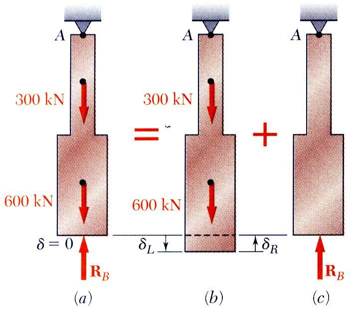 applied loads. Solve for the displacement at B due to the redundant reaction at B.