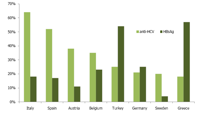 Epidemiyoloji HCC hastalarda