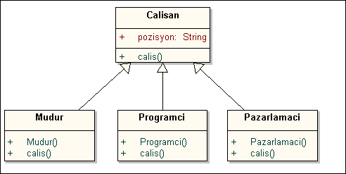 Java ve Yazılım Tasarımı ; Bölüm- 6 Şekil-6.2. Kullanılan sınıf yapısı 6.5. Genişletilebilirlik 1234567898:84;< Polimorfizm sayesinde genişletebilirlik olayı çok basite indirgenmiş bulunmaktadır.