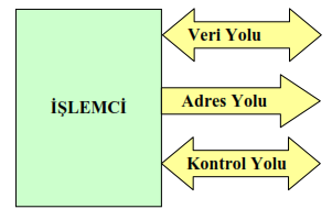 Genel bir işlemci yapısı aşağıda belirtilmiştir: 13 Hız aşımı (overclock) işlemcinin üreticinin etikette