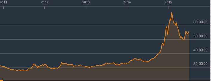 yapılmıştır. 2015 yılı birinci çeyrekte özellikle petrol fiyatları artışı ile Ruble nin Dolar karşısında değer kazanmaya başladığı izlenmektedir.