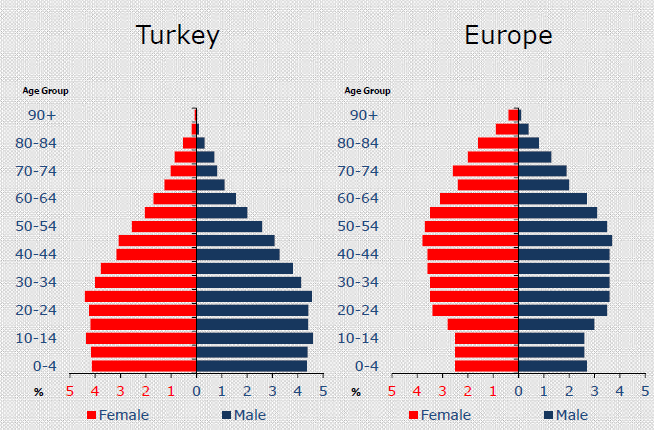 Turkey has a good level of education and the fifth largest labor market in the EU.