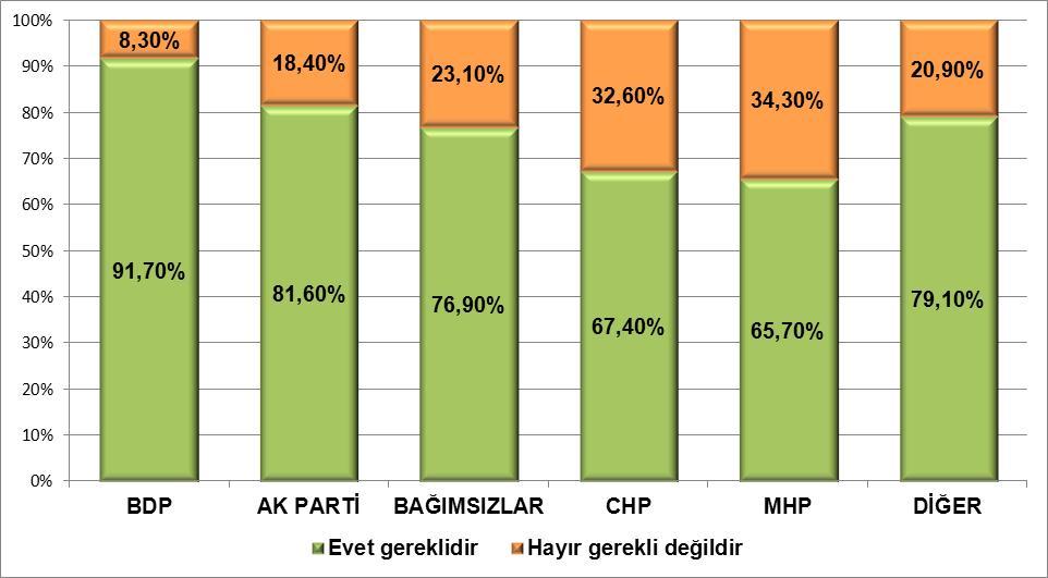 Siyasi tercihlere göre yeni bir anayasanın gerekliliği ile