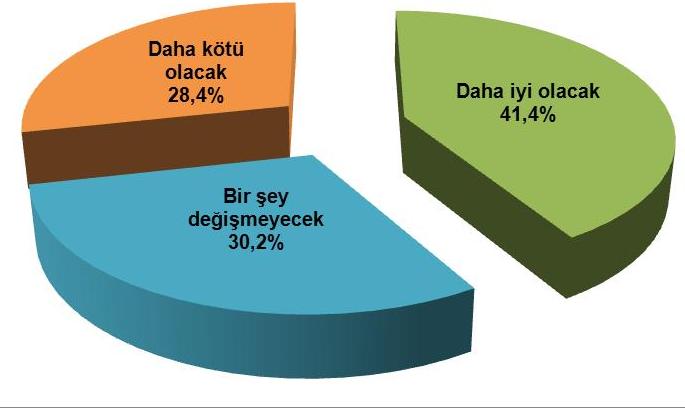 5 yıl sonra ekonomik durumunuzun bugüne göre nasıl olacağını düģüyorsunuz?