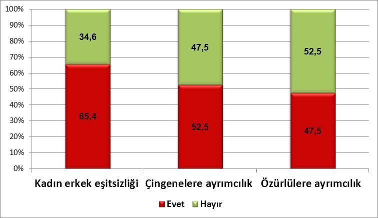 Sizce Türkiye'de ayrımcılık yapılıyor mu?(%) Sizce Türkiye de kadın erkek eģitsizliği var mı? Türkiye de Çingenelere ayrımcılık yapılıyor mu? Türkiye de özürlülere ayrımcılık yapılıyor mu?