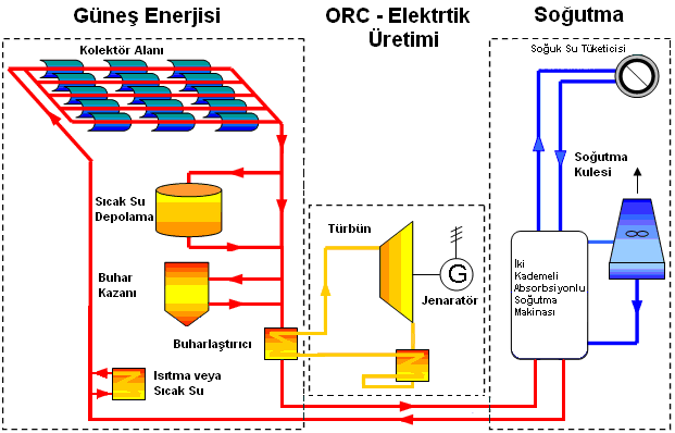 ekipmanları olan buharlaştırıcı, yoğunlaştırıcı, türbün ve pompadan oluşmaktadır. ORC makinesi farklı sıcaklık değerleri için farklı değerlerde elektrik üretimi sağlamaktadır.