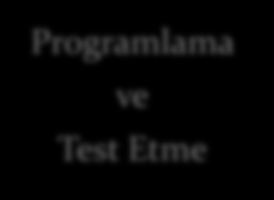 Sistem Geliştirme Kavramı İyi bir bilgisayar programının hazırlanabilmesi için sırasıyla yerine getirilmesi gereken aşamalar: Yöntemleri