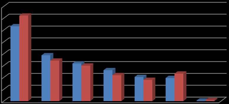 % % % Grafik 2: Belge Sayısının Bölgesel Dağılımı 4 35 3 25 2 15 1 5 32 36 19 17 16 15 13 1 12 9 1 1. Bölge 2. Bölge 3. Bölge 4. Bölge 5. Bölge 6.