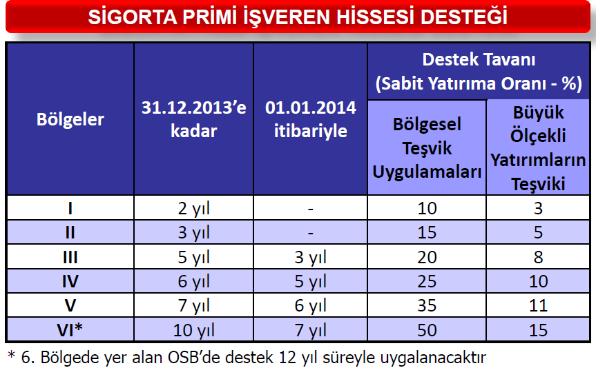 Bölgesel Teşvik Uygulamaları COPYRIGHT