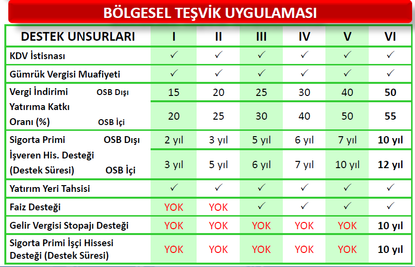 Bölgesel Teşvik Uygulamaları COPYRIGHT