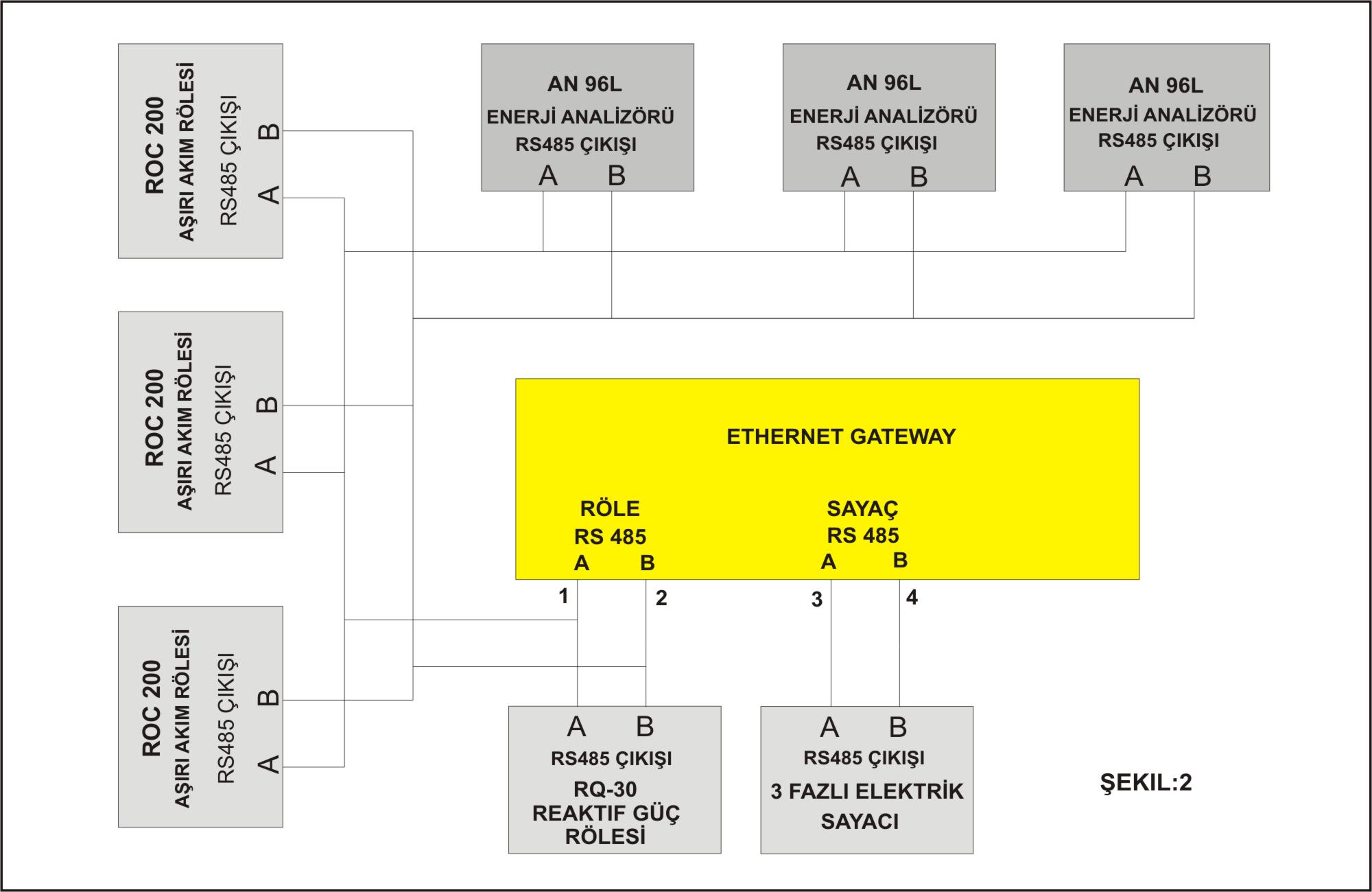 ETHERNET GATEWAY'in, "RÖLE RS 485" girişine, her 32 cihazda bir kuvvetlendirici kullanmak şartıyla toplam 247 cihaz bağlanabilir.