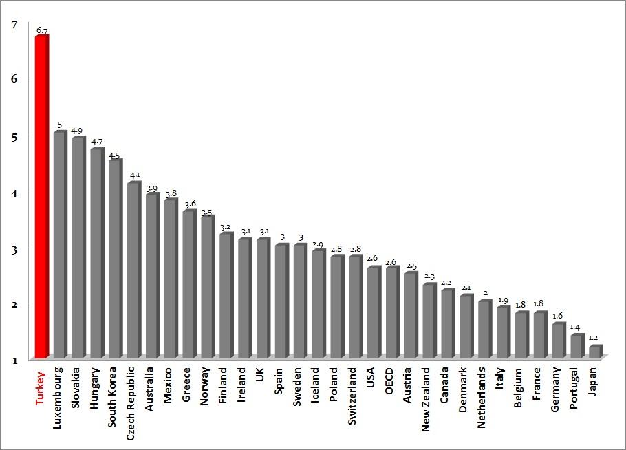 2010 Yılı İstatistikleri GSYİH Yıllık Artış Oranı (%) OECD Ülkeleri 2011-2017 2010 Yılı GSYİH