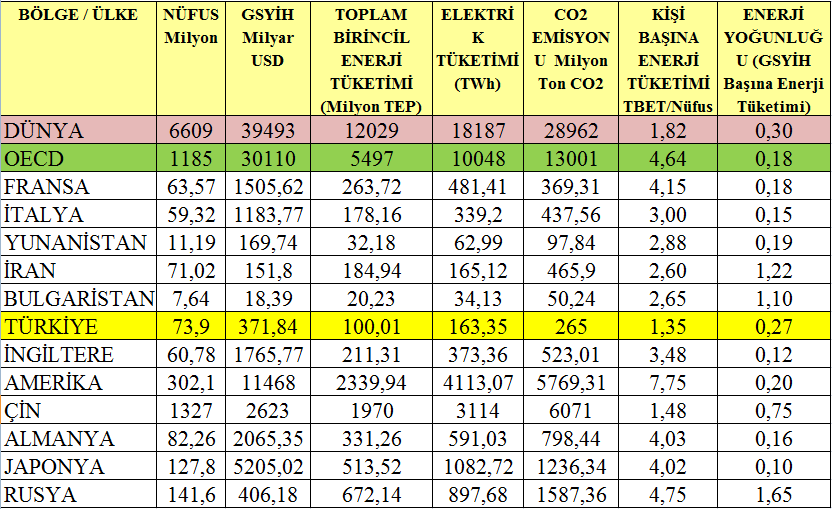 SEÇĠLMĠġ BAZI ÜLKELERE AĠT ENERJĠ GÖSTERGELERĠ IEA 2007 Toplam