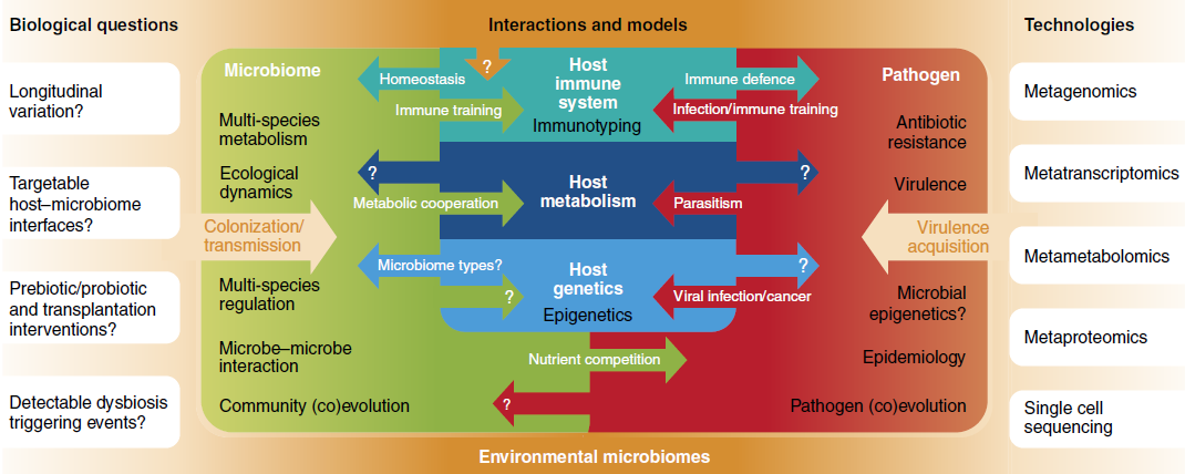 Open biological questions in microbial community biology, and emerging technologies and models for their exploration.