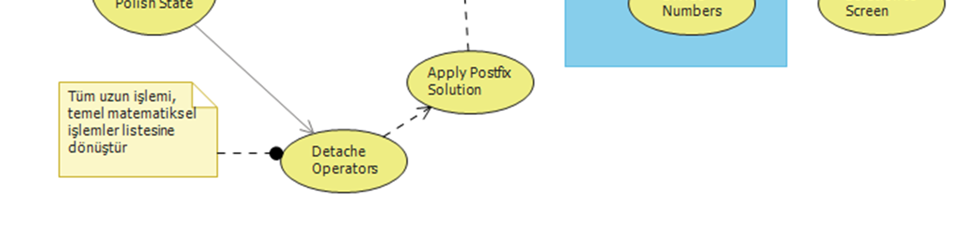 3 Kullanım Senaryosu (Use Case) UML Diyagramı