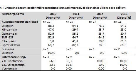 KİT ünitesinde dört yıllık süreçte Gram negatif bakterilerden en sık E. coli, Klebsiella spp., Acinetobacter spp., Gram pozitiflerden en sık koagülaz negatif stafilokoklar, enterokoklar ve S.