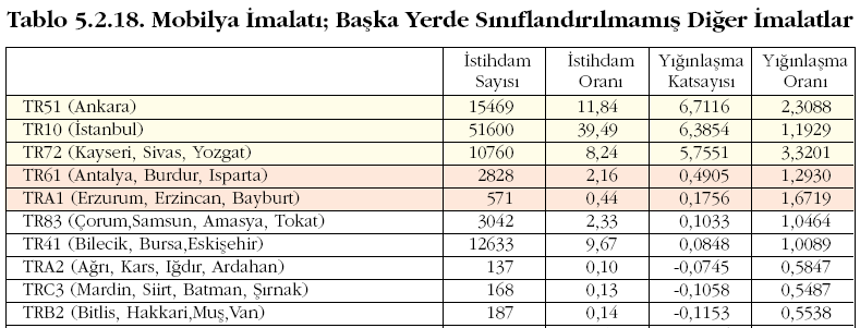 BÖLGE TR61 Antalya, Isparta, Burdur X 2.BÖLGE TR62 Adana, Mersin X 3.BÖLGE TR33 Manisa, Afyon, Kütahya, Uşak X 3.BÖLGE TR52 Konya, Karaman X 3.BÖLGE TR63 Hatay, Kahramanmaraş, Osmaniye X 3.