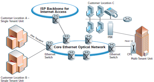 Genel Bakış VPLS i Anlamak 2 Ethernet, kentsel alan içindeki iki konum arasında, iki şehir arasında veya WAN boyunca, yüksek bant genişliliğinde bağlantı sağlayan iletişim ağı çözümleri yaratmak için
