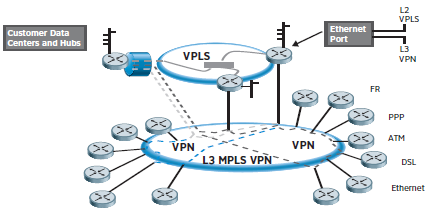 Genel Bakış VPLS i Anlamak 5 Şekil 6 Bu şekil, hem 3. katman (Layer 3) MPLS VPN, hem de 2. katman (Layer 2) VPLS in kullanımını göstermektedir.