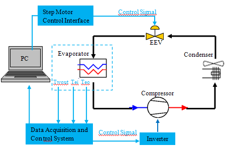 85 5.3.4 Soğuk Su Üretim Grubunda Bulanık Mantık Kontrol Uygulaması Kapasite modülasyonu yapılan soğutma sisteminden uygun verimi elde edebilmek için sistemin kontrol algoritması önemlidir.