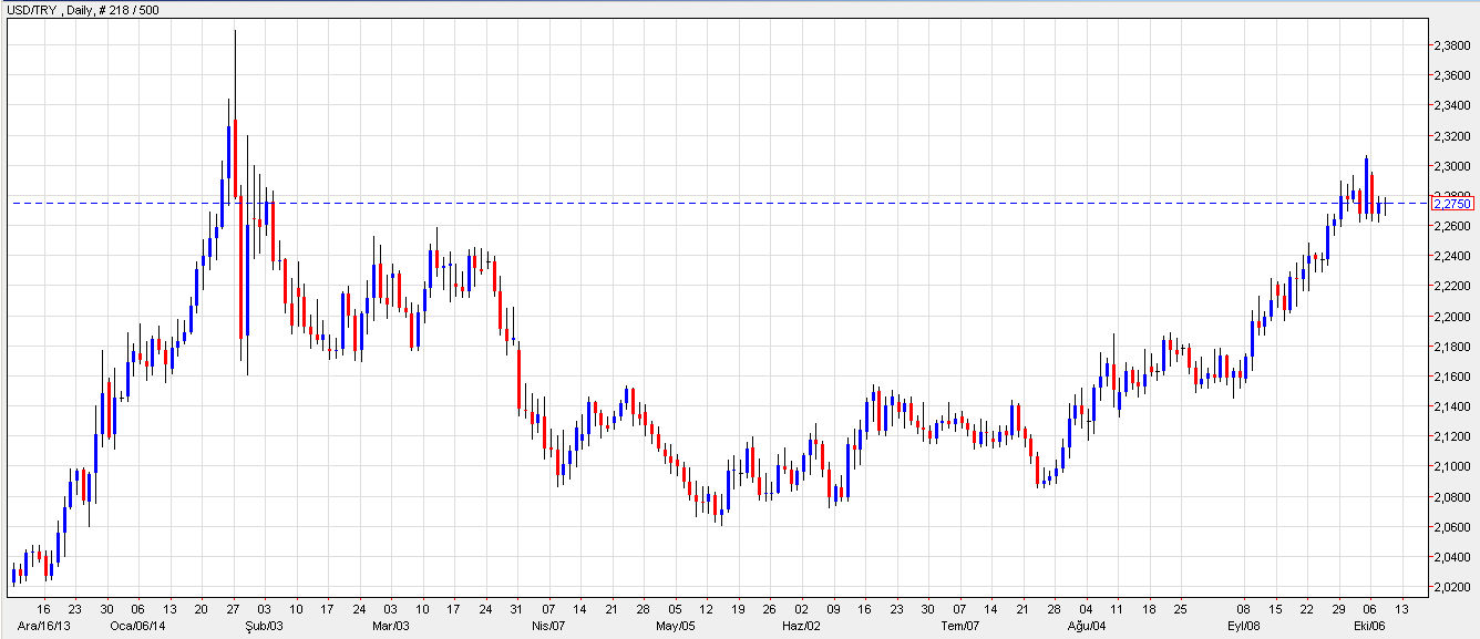 USDTRY Dolar Türk Lirası çifti için dün verdiğimiz seviyeler geçerliliğini korumakta. Evvelki günün en yüksek seviyesi olan 2,2955 önemli bir direnç noktası olarak görünmekte.