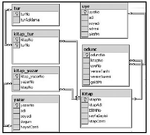 Veri Tabanı Tasarımı - (Tablo - İlişki):