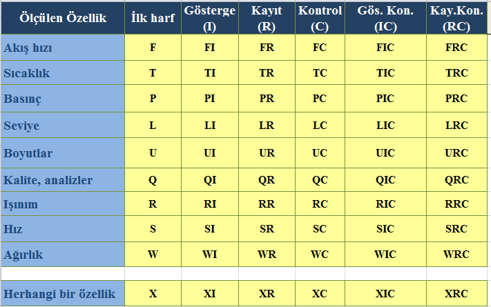 Cihaz çeşitleri Not: 1. A, alarm için eklenir ve alarmın üst değeri H, alt değeri L ile simgelenir 2.