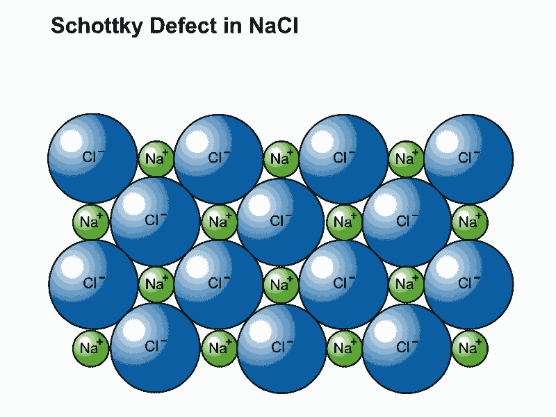 Schotty kusuru: Bu kusur iyonik bağlı malzemelerde boş nokta çifti şeklinde meydana gelir.