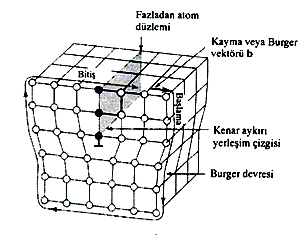 Çizgisel Kusurlar Kristallerde düzensizlik merkezi bir çizgi boyunca yer almaktadır ve çizginin her iki tarafında kristal kusursuz olabilir. Fakat kafes noktaları birbirlerinin devamı değildir.