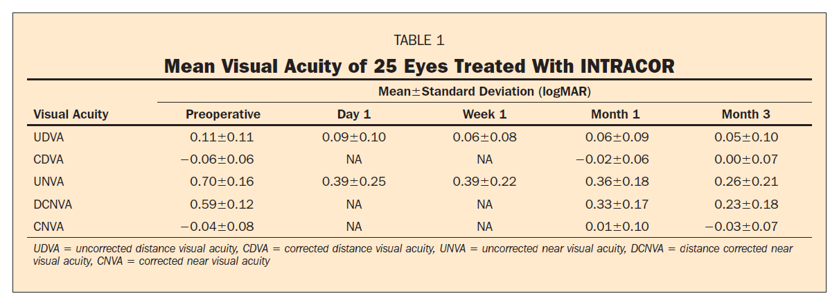 Early Outcomes of INTRACOR Femtosecond Laser Treatment for Presbyopia (Holzer PM et all, J Refract Surg.