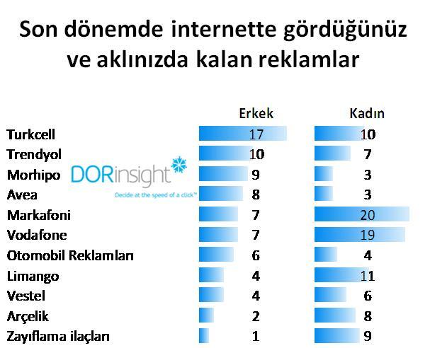 BASIN BÜLTENİ Hitay Yatırım Holding firmalarından Türkiye nin en büyük online araştırma şirketi DORinsight tarafından yapılan İnternet ve Cep Telefonu Reklamları Araştırması tamamlandı.
