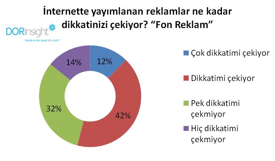 Araştırmaya katılanların 40% ı internette yer alan banner reklamların, %26 sı pop-up reklamların dikkatlerini çektiğini belirtmişlerdir.