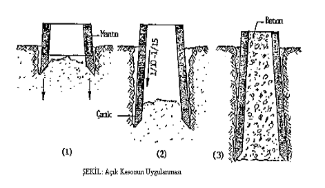 (a) Açık Kesonlar: Çapı 1.5-3.0 m. olan dairesel ahşap, demir ya da betonarme çarık, temel zemini üzerine oturtulur.